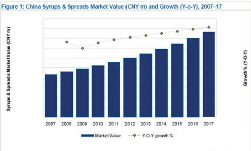 China Syrups and Spreads market Value and Growth, 2007-17'