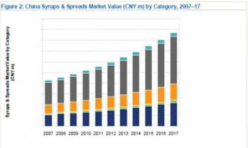China Syrups and Spreads market Value by Category, 2007-17'