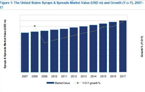USA Syrups and Spreads market Value and Growth, 2007-17'