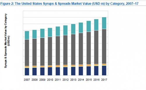 US Syrups and Spreads market Value by Category, 2007-17'