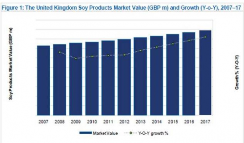 United Kingdom Soy Products market Value and Growth, 2007-17'