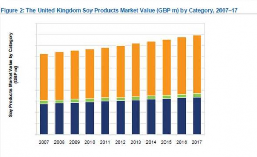 UK Soy Products market Value (GBP m) by Category, 2007-17'