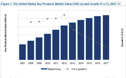 US Soy Products market Value (USD m) and Growth, 2007-17'