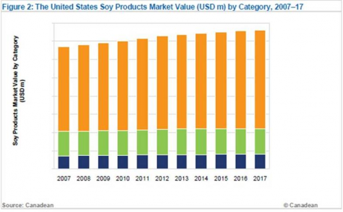 US Soy Products market Value by Category, 2007-17'