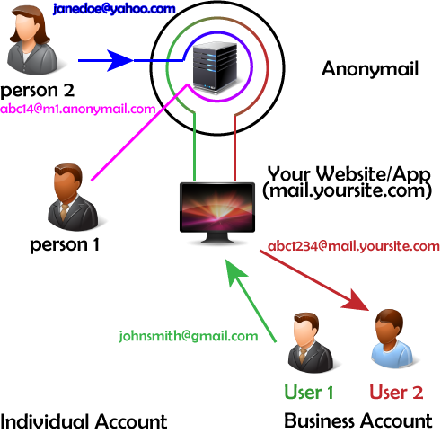 Anonymail'