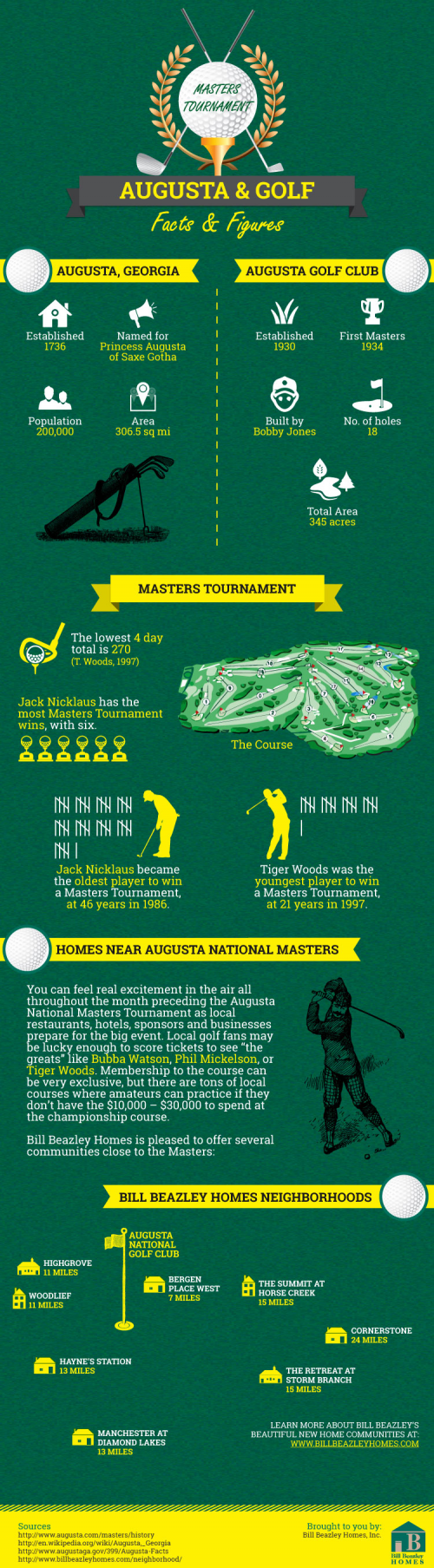 Homes Near the Augusta National Masters'