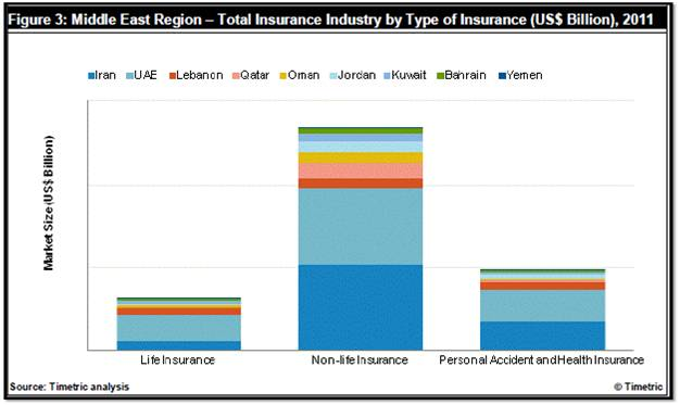 Qatar Non-Life Insurance Industry to 2017: Market Profile'