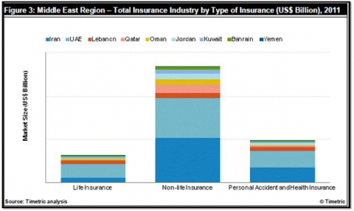 Qatar Non-Life Insurance Industry to 2017: Market Profile'