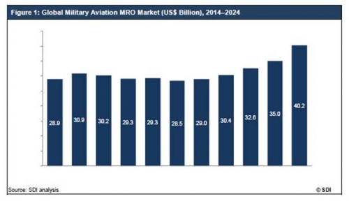Global Military Aviation MRO Market 2014-2024'