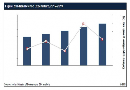 Future of the Indian Defense Industry to 2019'
