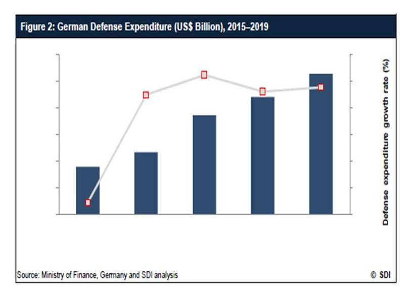 Future of the German Defense Industry to 2019'