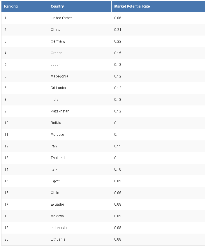 Top 20 highest potential medical device markets'