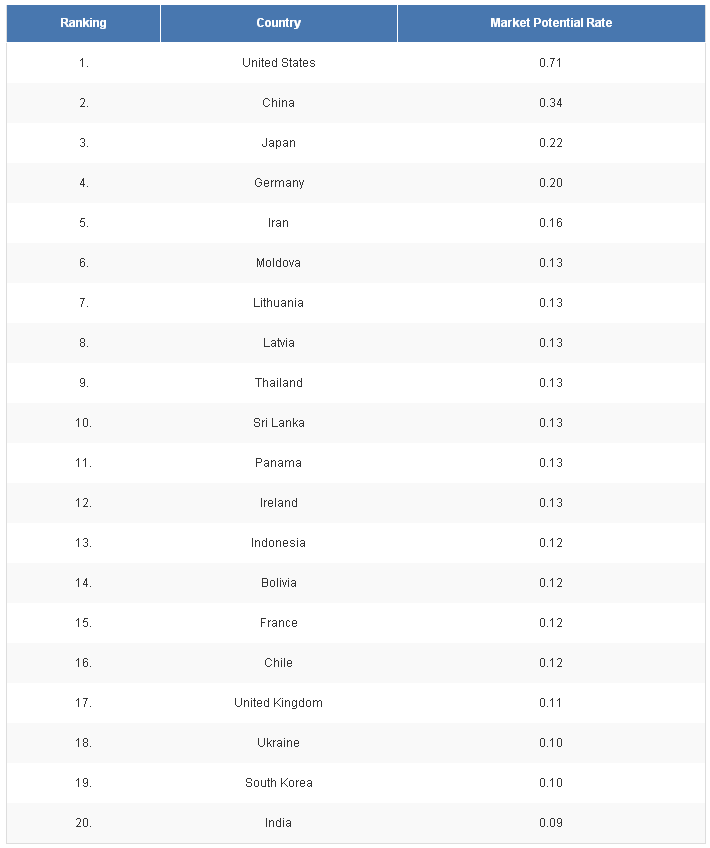 The top 20 highest potential X-ray equipment markets'