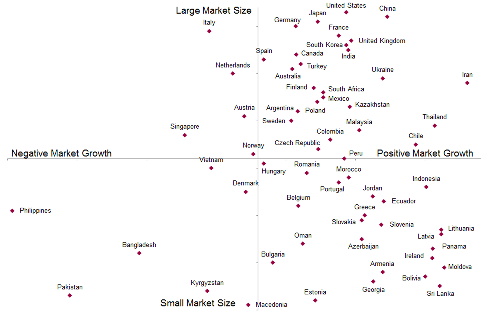 X-ray equipment market size compared to market growth'