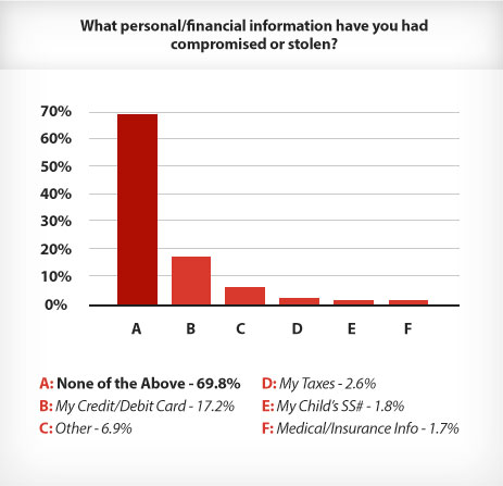 Types of Identity Fraud Graph