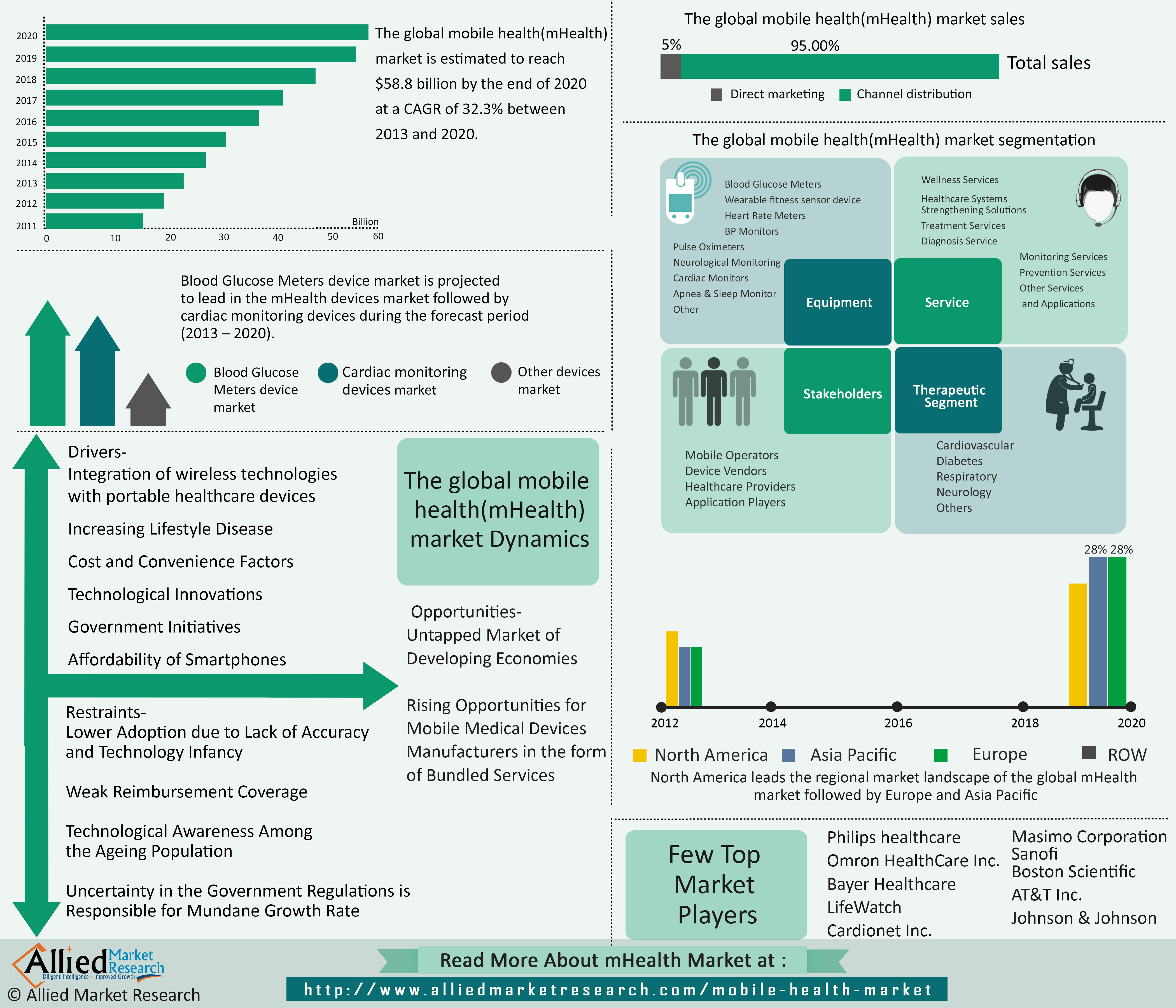 Mhealth Market Is Expected To Reach $58.8 Billion Globally B