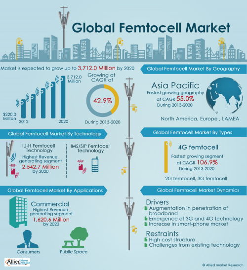 Femtocell Market is Expected to Reach $3.7 Billion, Globally'