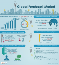 Femtocell Market is Expected to Reach $3.7 Billion, Globally