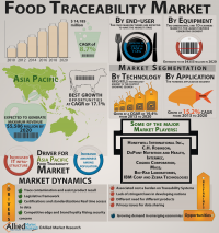 Global Food Traceability Market to Reach $14.1 Billion by 20