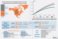 Flow Cytometry Market will Reach $6.5 Billion Globally by 20