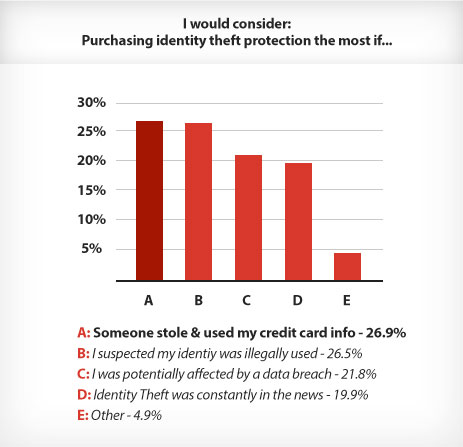 Purchase identity theft protection