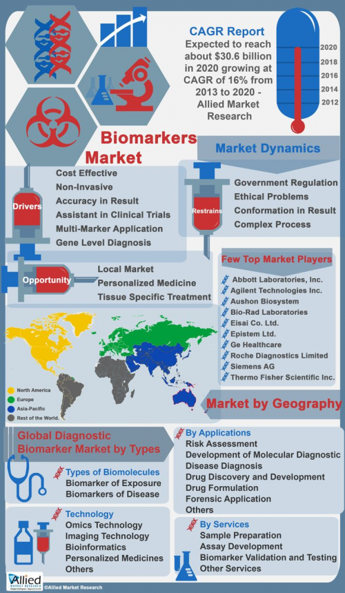 Biomarker Market for Diagnostic Applications is Expected to'