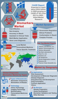 Biomarker Market for Diagnostic Applications is Expected to