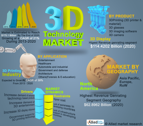 Global 3D Technology Market is Expected to Reach $175.1 Bill'