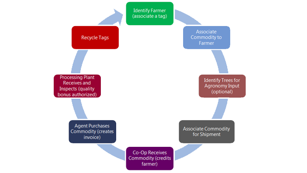 NFC Smart Phones to Trace the World's Food Supply