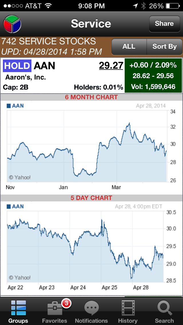 Buy-Sell-Hold iPhone App shows charts for stock AAN. 6 diffe