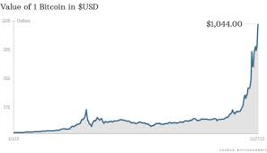 bitcoin price