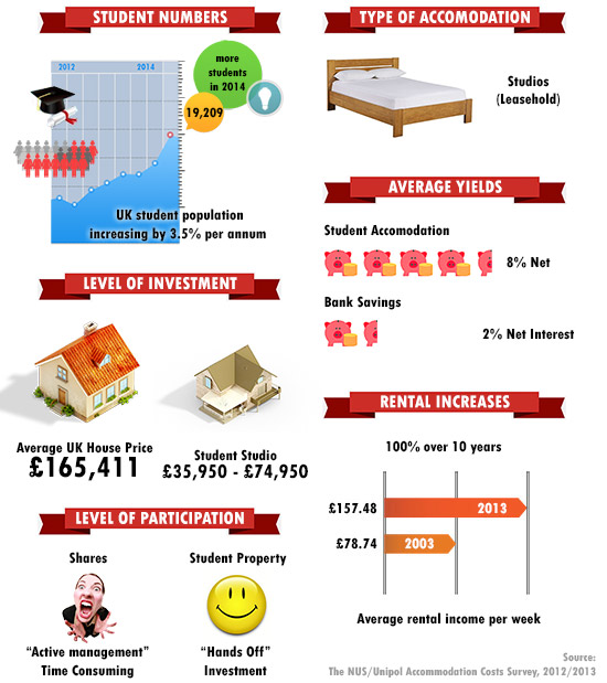 How Student compares with Buy-to-Let Property