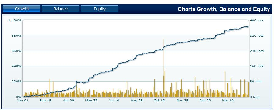 Commodity Robot Live Results