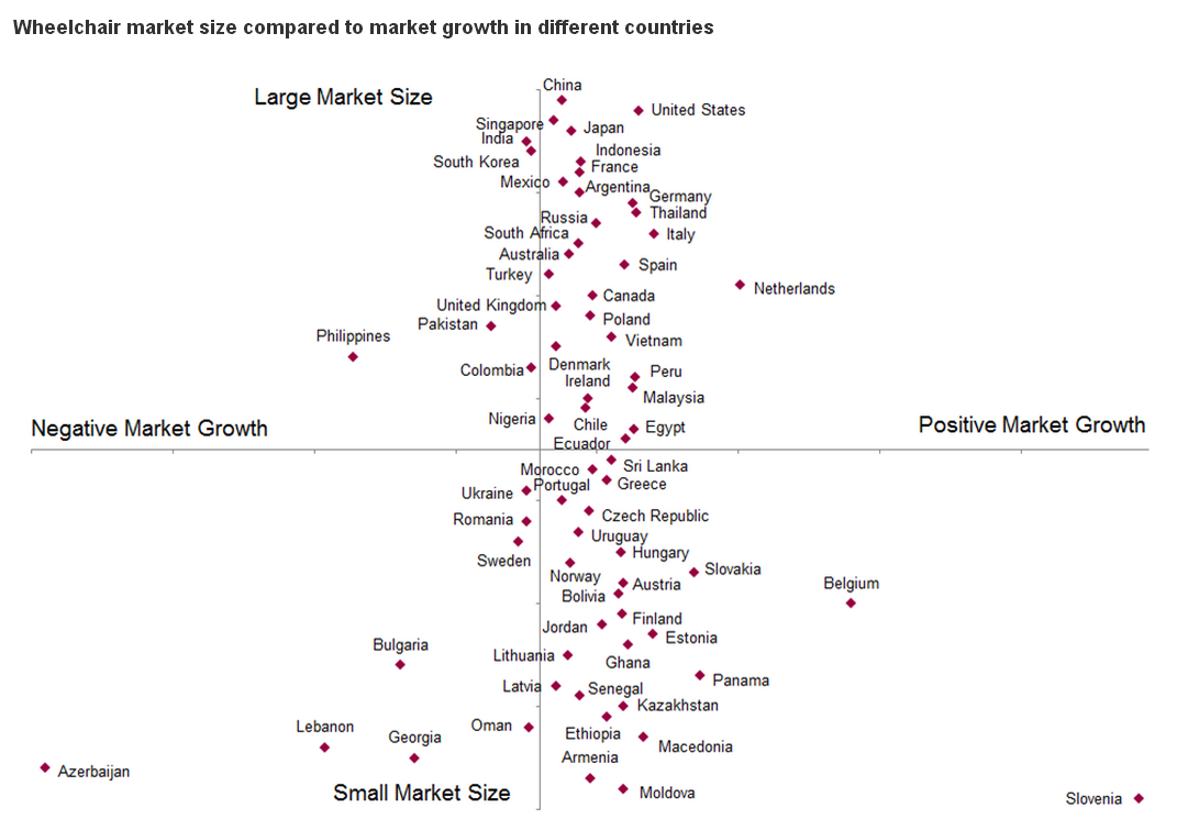 Wheelchair market size compared to market growth'