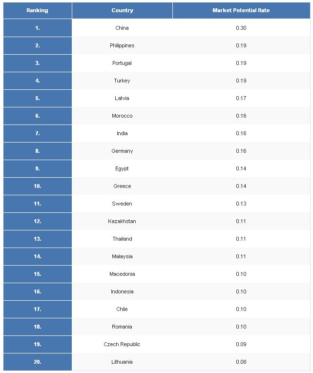 Top 20 highest potential wheelchair markets in coming years'