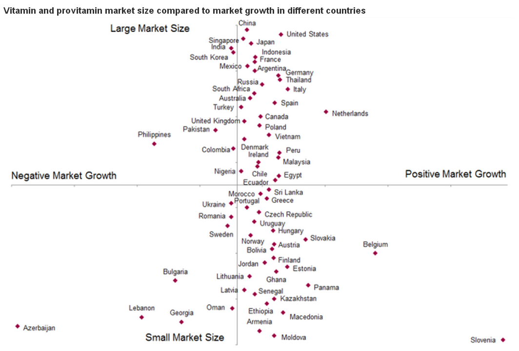 Vitamin and provitamin market size compared to market growth'