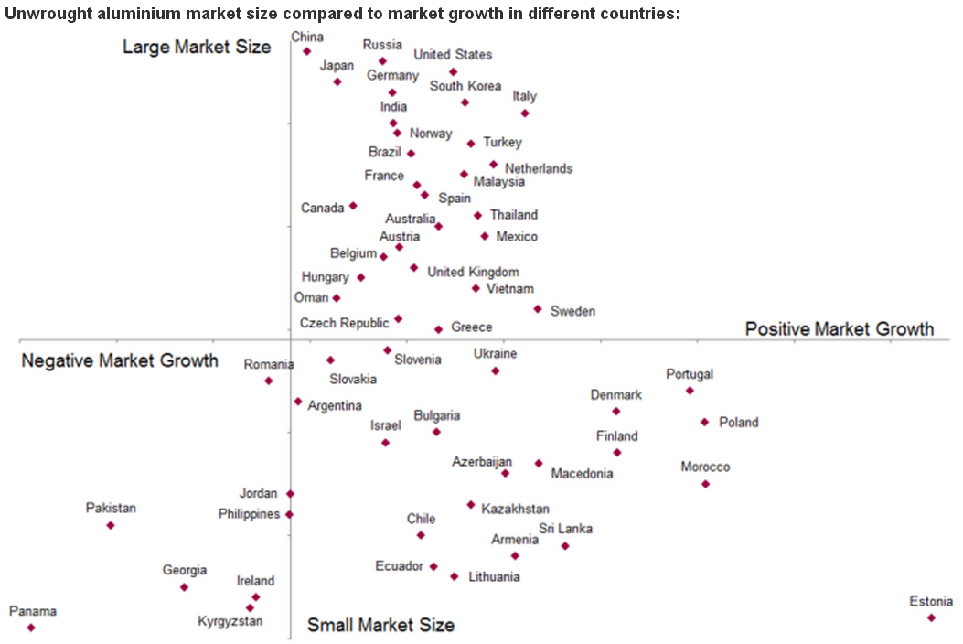 Unwrought aluminium market size compared to market growth'