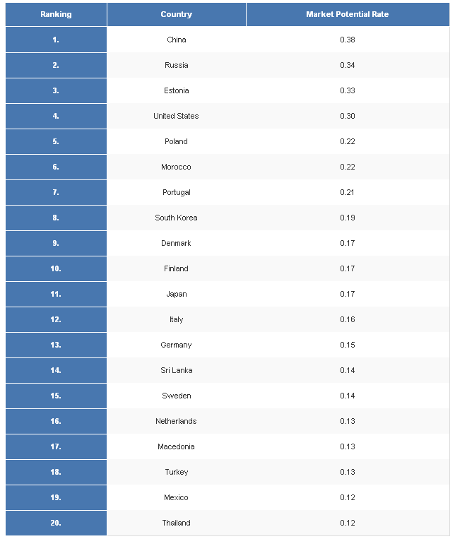 Top 20 highest potential unwrought aluminium markets'
