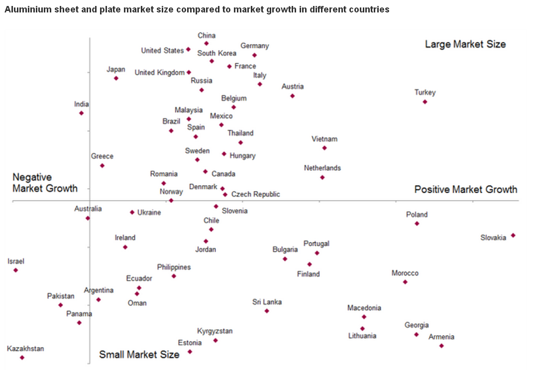 Aluminium sheet and plate market size compared to market'