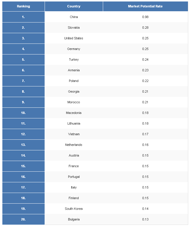 Top 20 highest potential aluminium sheet and plate markets'