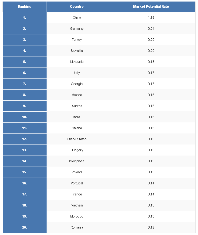 Top 20 highest potential aluminium profile, bar and rod'