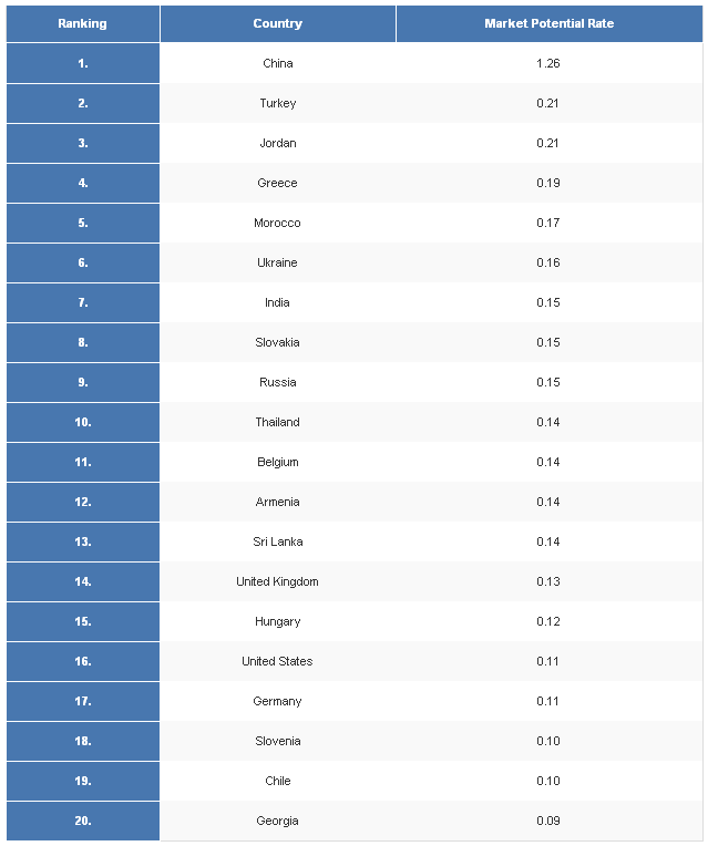 Top 20 highest potential aluminium foil markets'