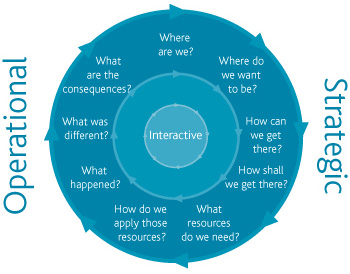 Operational Strategies'