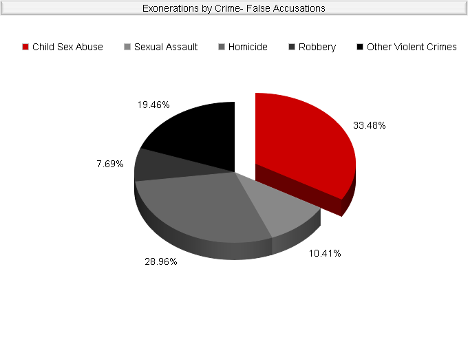 Exonerations by Crime: False Accusations