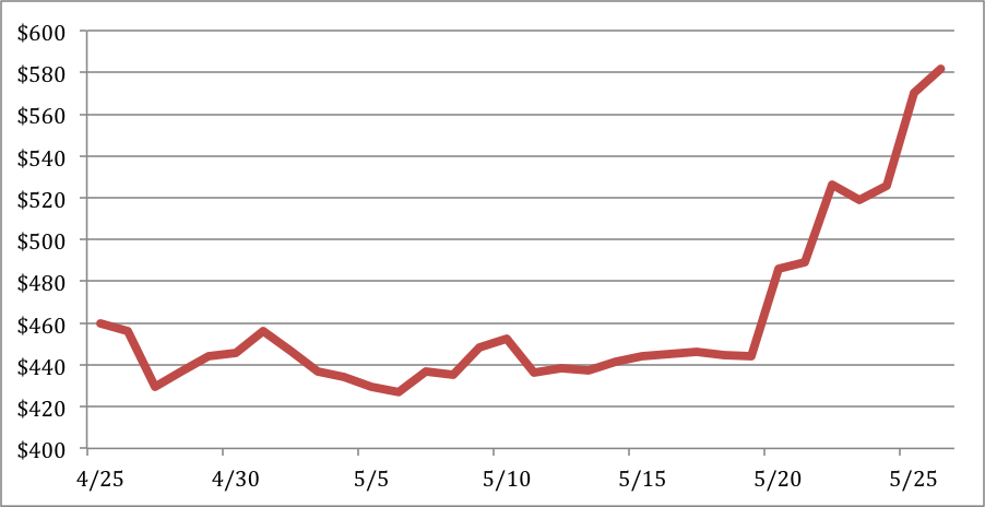 bitcoin price'