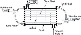 shell and tube heat exchanger