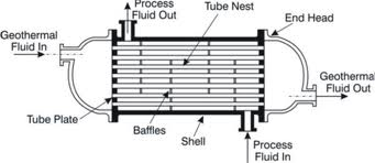 shell and tube heat exchanger'