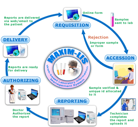 Laboratory Information system'