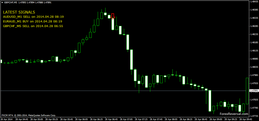 Forex Reversal Indicator'