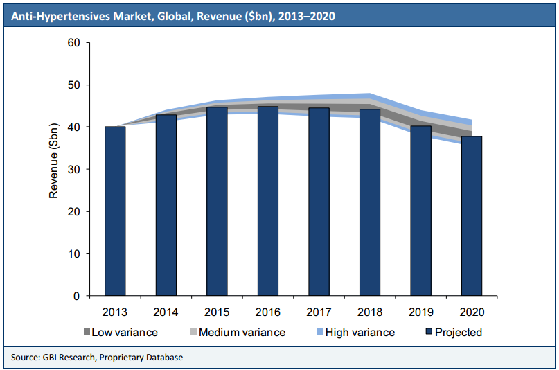 Anti-Hypertensives Market, Global, Revenue ($bn), 2013-2020'